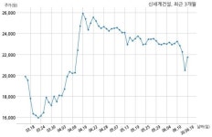 신세계건설 773억원 규모 채무보증 결정