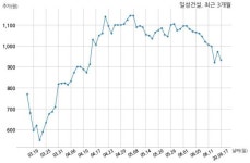 일성건설 주식회사 엠비앤홀딩스와 177억원 계약체결