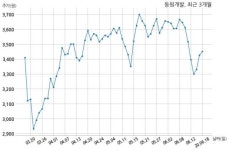 동원개발 삼호주공아파트 주택재건축정비사업조합과 1403억원 계약체결