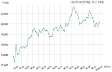 HDC현대산업개발 시흥서울연결도로 주식회사와 1309억원 계약체결