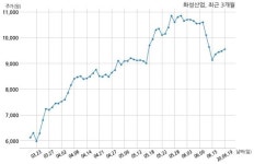 화성산업 ㈜케이이비하나스테이제1호위탁관리부동산투자회사와 311억원 계약체결