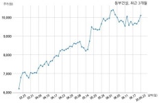 동부건설 주식회사 에스디디벨롭먼트와 860억원 계약체결