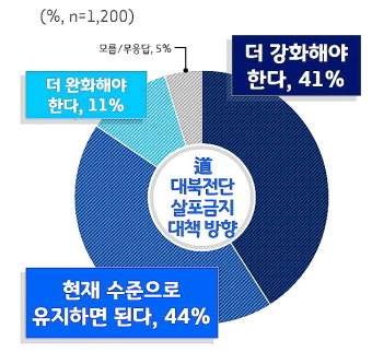 경기도민 85% “대북전단 살포금지대책 ‘유지·강화’”