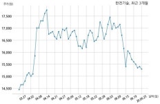 한전기술 한국남동발전과 235억원 계약체결