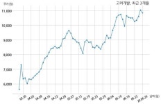 고려개발 고양삼송물류센터피에프브이 주식회사와 431억원 계약체결