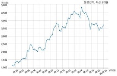 동방선기, 특별관계자 지분변동