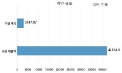 HDC현대산업개발 거제2구역 주택재개발정비사업조합과 3147억원 계약체결