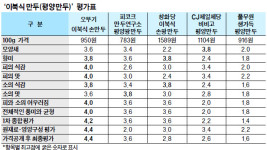 [컨슈머리포트] 피와 소 어우러짐 평양냉면집 ‘그 맛’ 오뚜기가 최고야