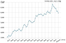 자이에스앤디 지에스건설과 352억원 계약체결