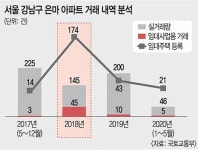 ‘양도세 감면 일몰연장’ 선물보따리가 집값 더 부채질 [이슈&탐사]