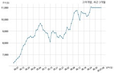 고려개발, 특별관계자 지분변동