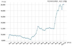 미코바이오메드, 특별관계자 지분변동