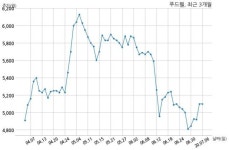 푸드웰, 특별관계자 지분변동