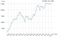 고려개발, 특별관계자 지분변동