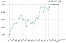 고려개발, 특별관계자 지분변동
