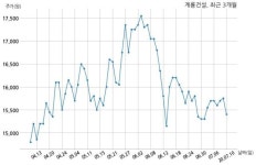 계룡건설산업 주식회사 아이테르와 2977억원 계약체결