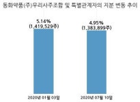 동화약품, 특별관계자 지분변동