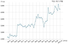 덕성, 특별관계자 지분변동