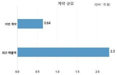제이엘케이 한국데이터산업진흥원,(주)에프램과 6363만원 계약체결