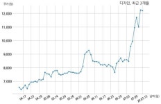 디자인 주식회사 서호메디코와 227억원 계약체결