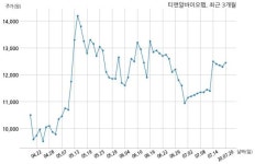 티앤알바이오팹 주식회사 닥터웰과 2억원 계약체결