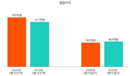 [코스피] 엘에스일렉트릭 2020년 2분기(누적) 매출액 1조 2339억원 영업이익 793억원 (연결 기준)