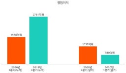 [코스피] 삼성SDI 2020년 2분기(누적) 매출액 4조 9561억원 영업이익 1578억원 (연결 기준)