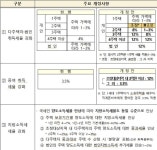 일시적 2주택 3년내 처분해야 취득세 중과 면제…공공성 높은 주택, 주택수에 합산 안해