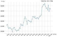 대림건설 주식회사 씨티건설과 690억원 계약체결