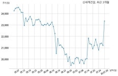 신세계건설 주식회사 창진주택과 3672억원 계약체결