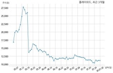 플레이위드, 특별관계자 지분변동
