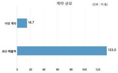 제테마 (주)네오제네시스와 14억원 계약체결
