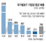 네이버, 2분기 매출 역대 최대 ‘기염’