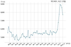 메디쎄이, 특별관계자 지분변동