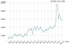 유유제약 자기주식 처분 결정