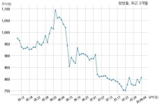 쌍방울 주식회사 지오영과 708억원 계약체결
