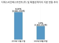 에이비엘바이오, 특별관계자 지분변동