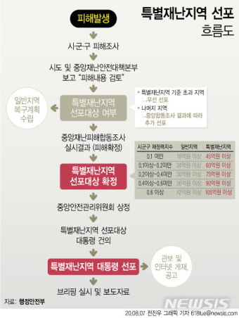 [속보] 문 대통령, 특별재난지역 선포…충청 등 7곳