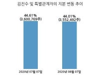 아이알앤에스 | 베스파, 특별관계자 지분변동