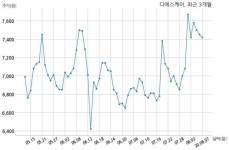 디에스케이, 특별관계자 지분변동