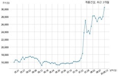 계룡건설산업 (주)대전신세계와 1512억원 계약체결