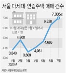 풍선효과에 다세대·연립주택 두둥실~ 매매 7000건 넘겨