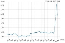 [코스닥] 우리바이오 현저한 시황변동 관련 중요 공시사항 없음
