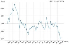 대우건설 1500억원 규모 채무보증 결정