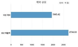 한국카본 삼성중공업과 1945억원 계약체결