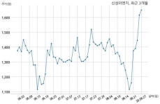 신성이엔지 자기주식 처분 결정