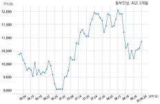 동부건설 검단16파크 주식회사와 1243억원 계약체결