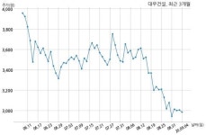 대우건설 파주피에프브이 주식회사와 3057억원 계약체결