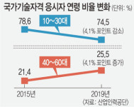 ‘미리 따놓자’ 국가기술 자격증 도전 7080 부장님 매년 증가