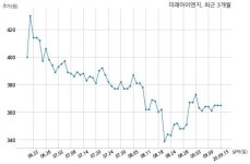 미래아이앤지 (주)신한은행과 7억원 계약체결